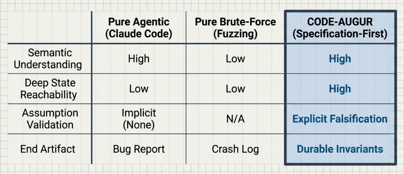 CODE-AUGUR compared to state-of-the-art agentic baselines