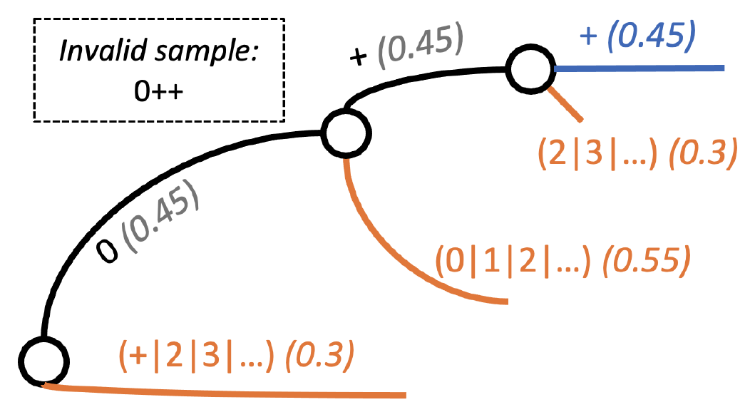 Trie diagram for the invalid sample 0++ under an arithmetic-expression grammar. Ordinary adaptive rejection sampling (ARS) only prunes the single blue continuation; CARS additionally prunes every orange continuation in the same step, since each is doomed for the same underlying reason.