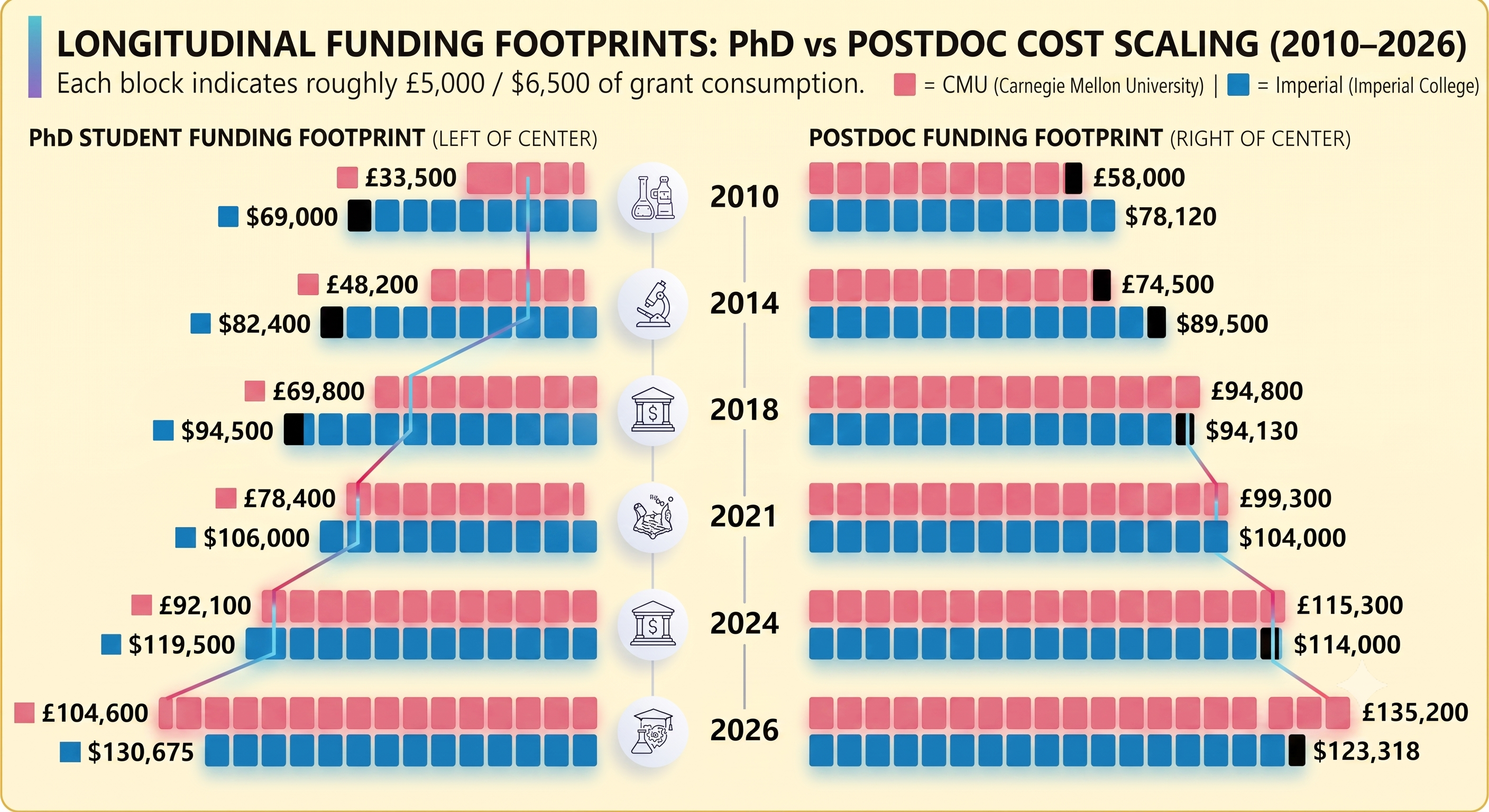 PhD student annual cost squeeze 2010–2026: UK trajectory climbs at +212.2% versus CMU's +89.4% linear growth.