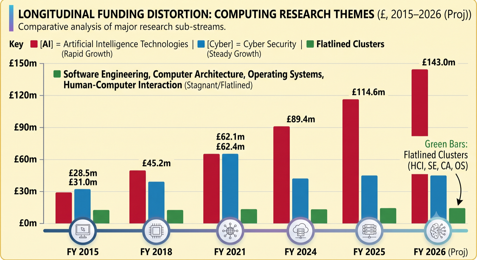 The K-shaped funding distortion: AI allocations rise while core systems flatline, splitting the discipline into two diverging vectors.