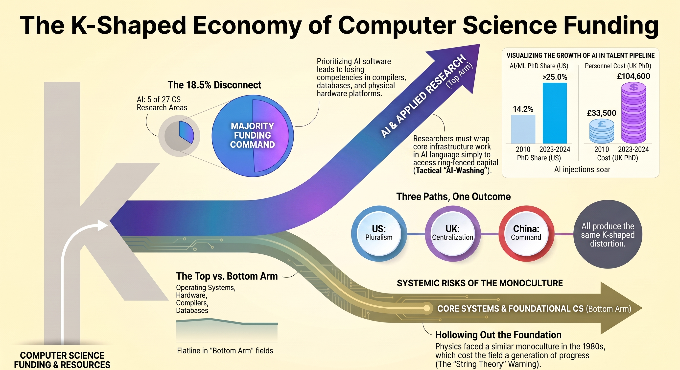 The K-Shaped Economy of Computer Science Funding: AI is only 5 of 27 CS research areas yet captures majority funding (the 18.5% disconnect); the top arm, AI and Applied Research, pulls away while the bottom arm, Core Systems and Foundational CS, flatlines; AI/ML PhD share rose from 14.2% to over 25% while UK PhD personnel cost rose from £33,500 to £104,600; three paths — US pluralism, UK centralization, China command — all produce the same K-shaped distortion, echoing physics's earlier String Theory monoculture.