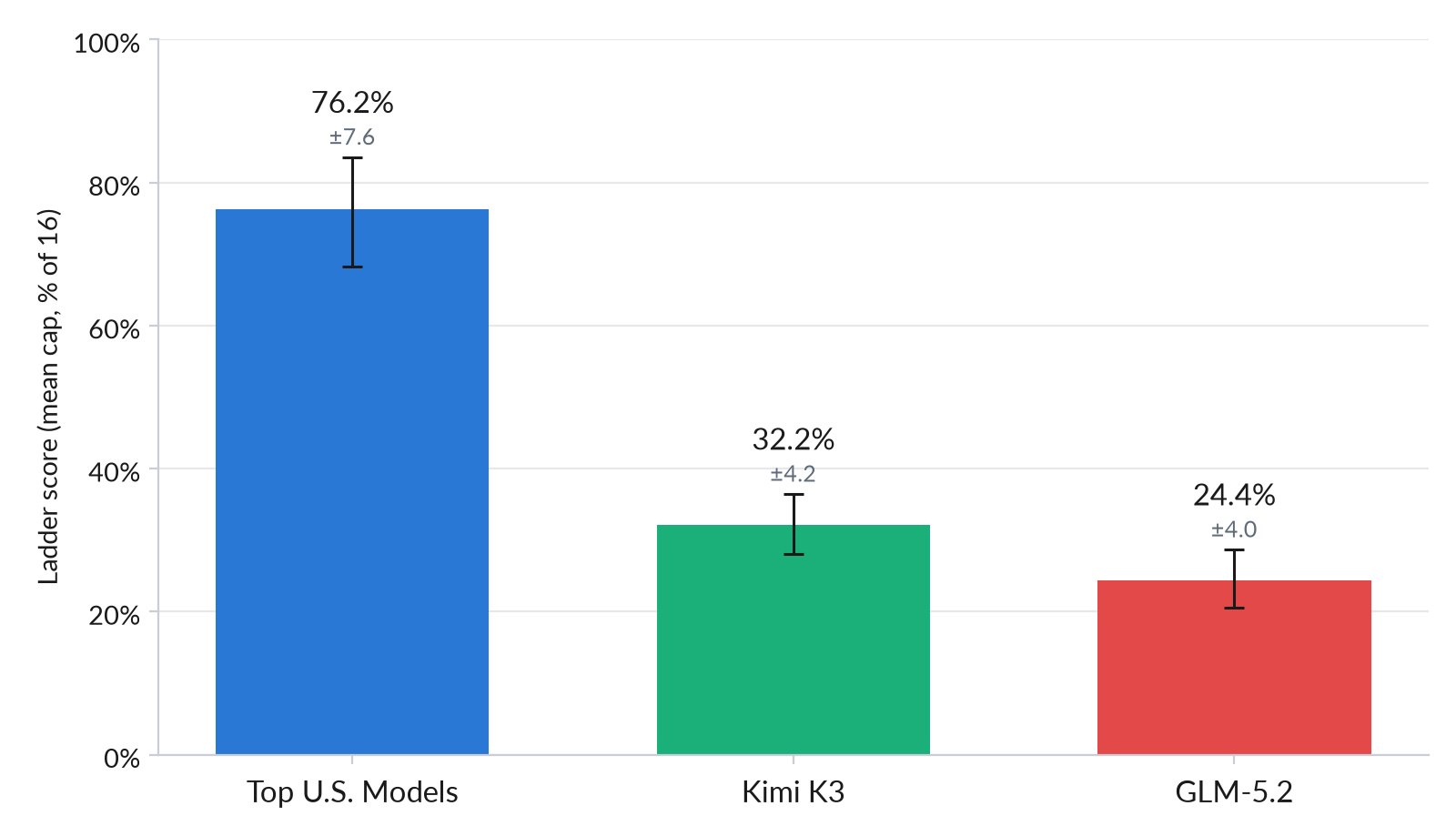 Bar chart from the joint UK AISI / US CAISI assessment comparing Kimi K3 against leading US frontier models on ExploitBench, showing Kimi K3 at 32.2% versus a 76.2% US average, with zero successful arbitrary-code-execution exploits across all 41 tasks versus 20 for the American frontier.