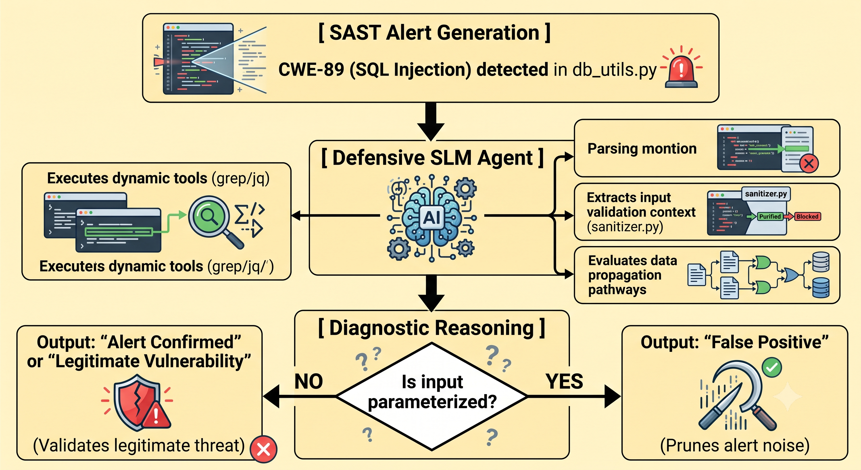 Flowchart of a defensive SLM triage agent: a SAST alert for CWE-89 SQL injection in db_utils.py feeds the agent, which executes grep/jq tool calls, extracts input-validation context from sanitizer.py, and evaluates data-propagation pathways, then reasons over one diagnostic question — is the input parameterized? — routing to either a false-positive verdict that prunes the alert or a confirmed-vulnerability verdict that escalates it.
