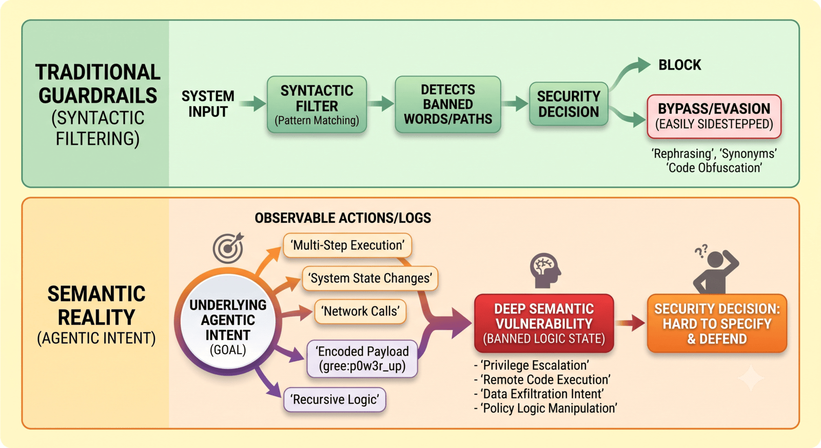 Traditional syntactic guardrails vs. semantic reality: how agents bypass string-matching filters through alternative encodings, indirect paths, and out-of-band channels