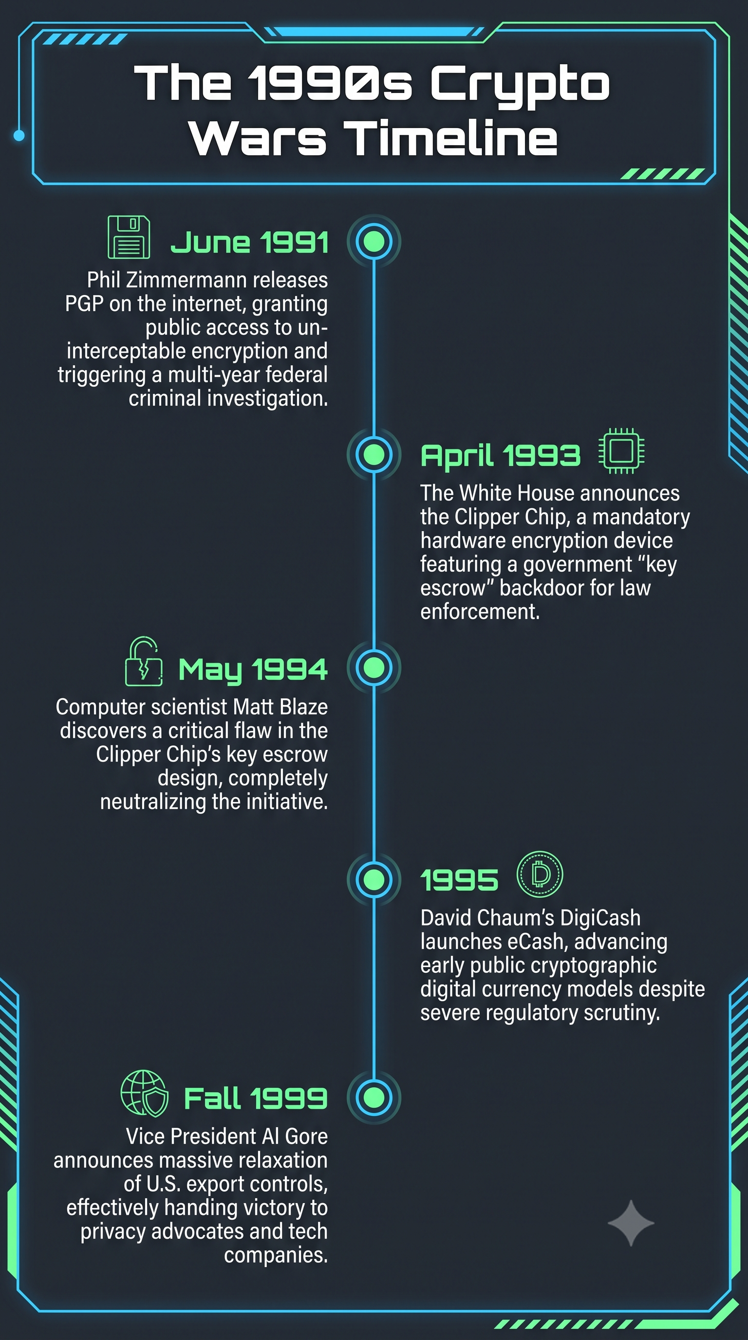 The 1990s Crypto Wars timeline: June 1991 PGP released, April 1993 Clipper Chip announced, May 1994 Matt Blaze breaks the Clipper key escrow, 1995 DigiCash launches eCash, Fall 1999 export controls relaxed.